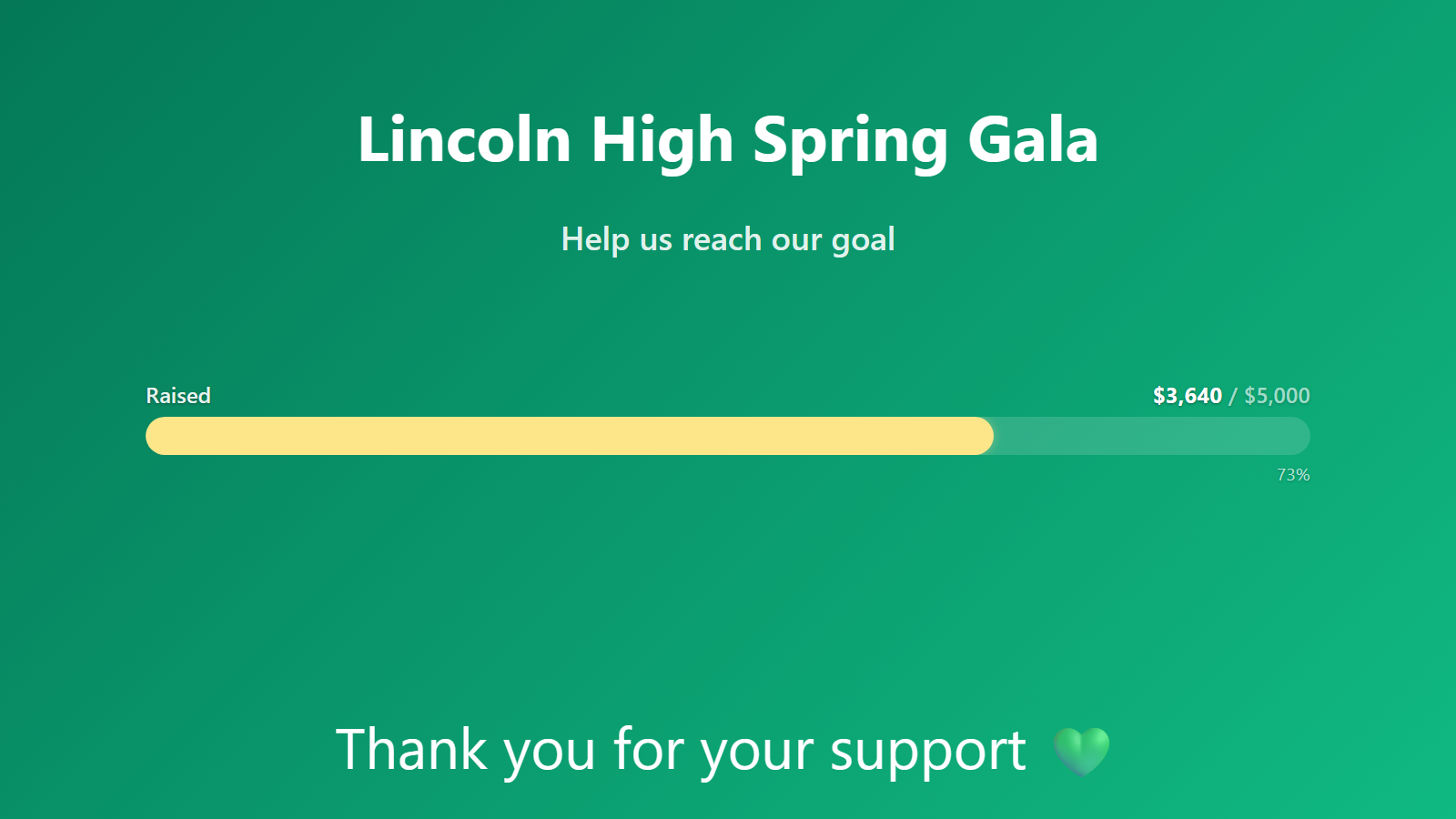 Fundraising thermometer board on a TV, filling toward a $5,000 goal