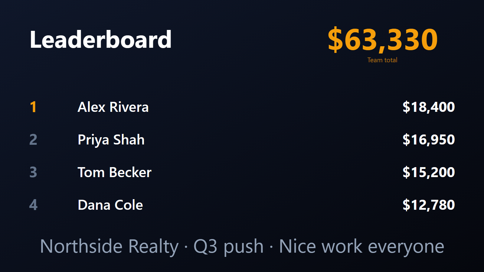 Sales team leaderboard on an office TV