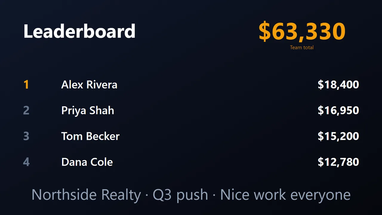 A PingBell board on a TV: Sales team · leaderboard