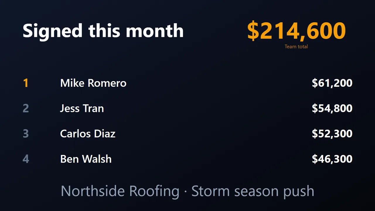 Rep leaderboard