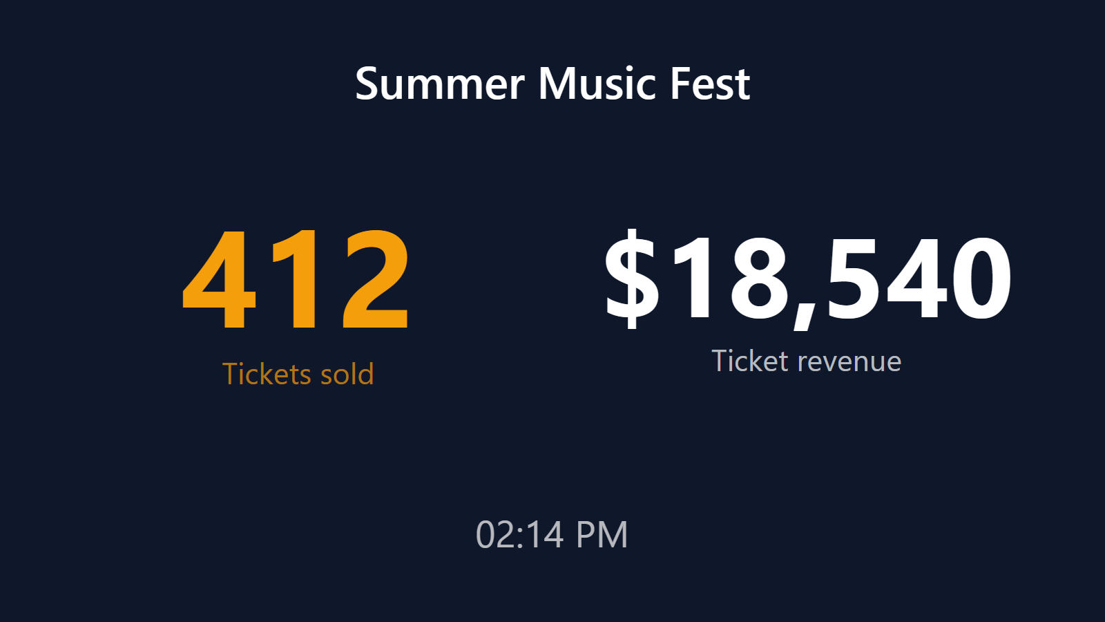 Ticket sales and revenue board on a TV